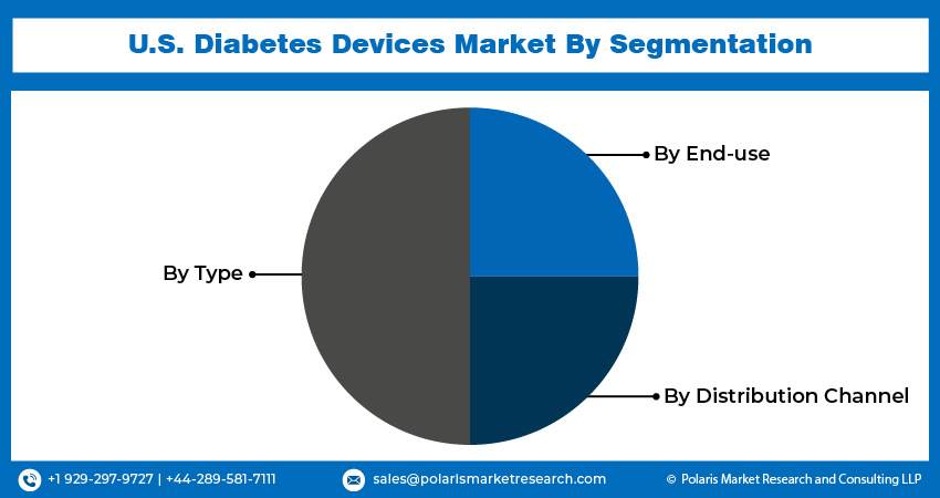 U.S. Diabetes Devices Market seg